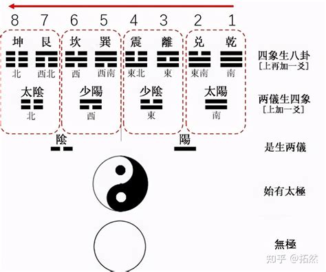 先天八卦数字|零基础学易经《第13讲：巧记先天八卦的数字规律》